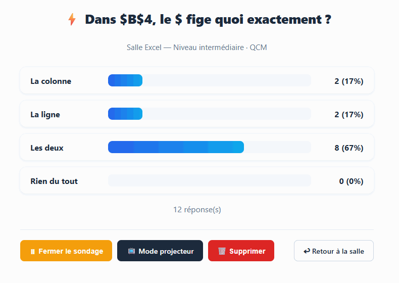 Dépouillement d'un sondage EduTools : quatre barres de progression avec le nombre de voix et le pourcentage, et le total des réponses.
